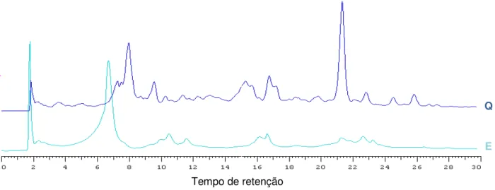 Figura 13 - Cromatograma de alta eficiência mostrando a análise comparativa das frações  alcaloídicas do extrato etanólico de E e Q