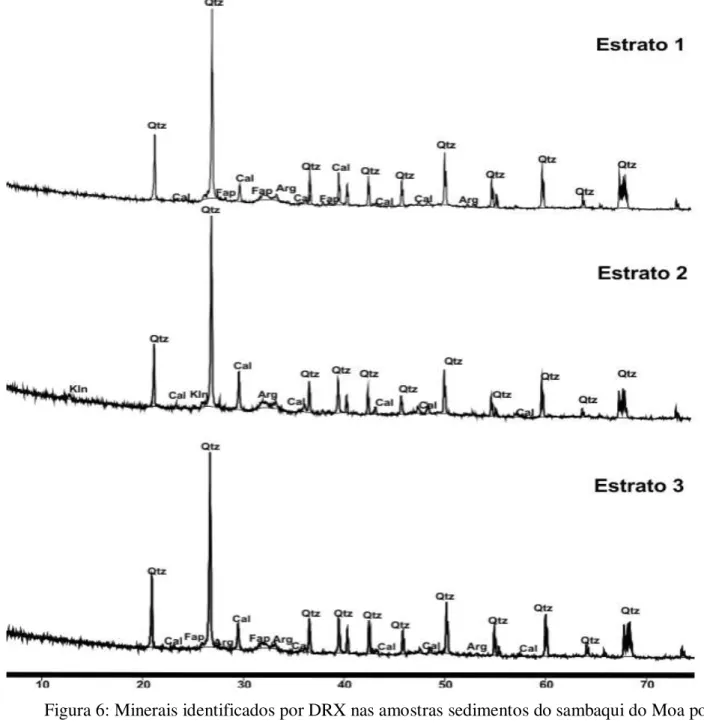 Figura 6: Minerais identificados por DRX nas amostras sedimentos do sambaqui do Moa por  sucessão ocupacional: quartzo: Qtz; calcita: Cal; caulinita: Kln; aragonita: Arg; fluorapatita: 