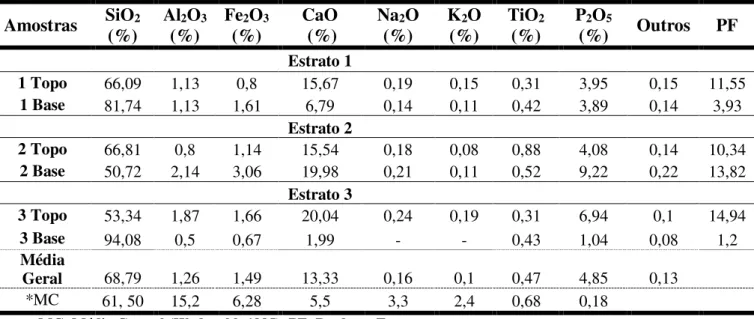 Tabela 1: Composição química das amostras de sedimentos coletadas no sambaqui do Moa    