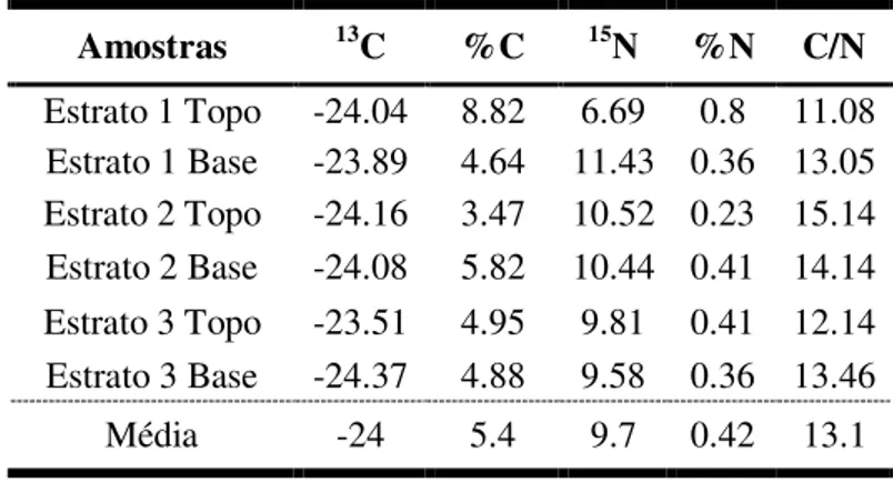 Tabela 2: Valores dos isótopos  δ 15 N e  δ 13 C, e razão C/N determinados nos sedimentos do sítio  Moa