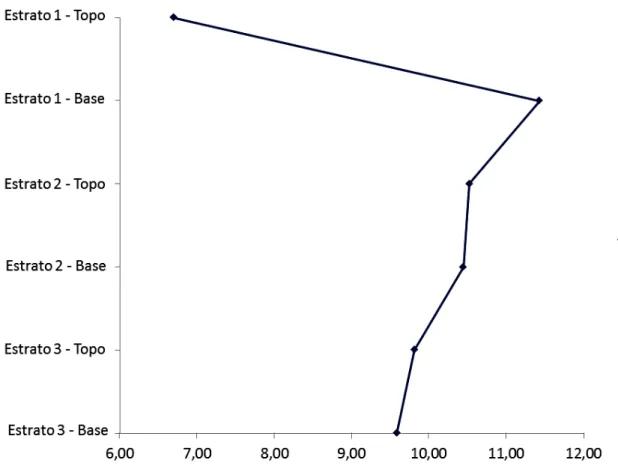 Figura 7: Distribuição dos valores de  δ 15 N segundo os estratos do sambaqui do Moa.  