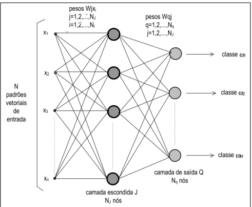 Figura 2  – A estrutura de uma rede de alimentação progressiva ( feed-forward )               Fonte:  Adaptado de Gonzales e Woods (1993)