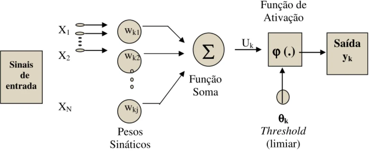 Figura 3 -  Modelo sinático de neurônio artificial, nó, ou elemento de processamento de uma rede