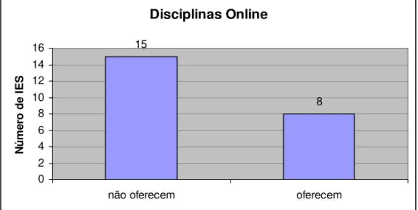 Figura 9 - IES que oferecem disciplina não presencial 