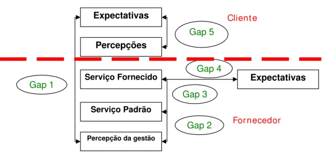 Figura 10 - Gaps Modelo de qualidade em Serviços  Fonte: PARASURAMAN, ZEITHAML &amp; BERRY (1985)  