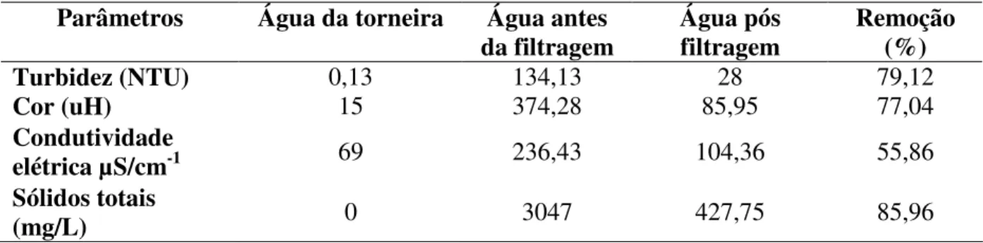 Tabela  3  –  Valores  médios  de  quatro  repetições  dos  parâmetros  físicos  obtidos  da  água  da  torneira,  com materiais sólidos antes da filtragem, pós filtragem e percentagem de  remoção