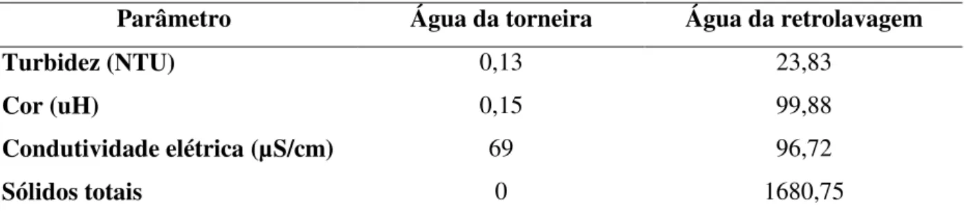 Tabela 5 – Comparação da água torneira com a água que saiu do sistema de retrolavagem