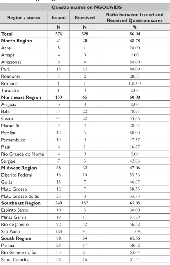 TABLE 4.1 – Number of questionnaires issued and received on NGOs/