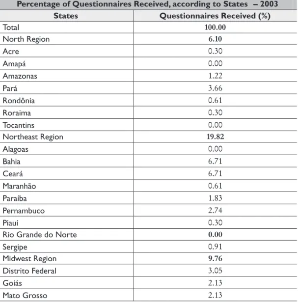 TABLE 4.2 – Percentage of questionnaires received, according to states – 2003