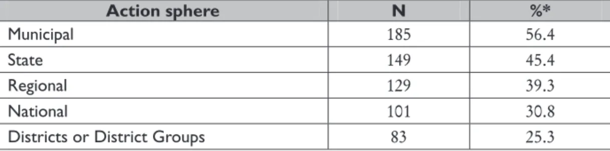 TABLE 4.3 – Number and ratio of ONGs/AIDS according to action sphere – 2003