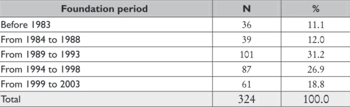 Table 4.4 discloses that out of  the 324 NGOs that answered the question, 31.2% were established from 1989 to 1993, corresponding to 101 organizations