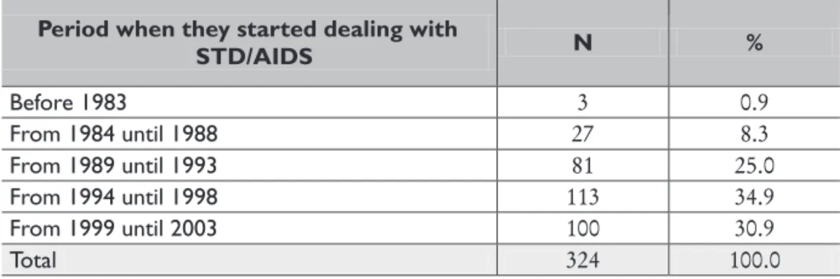 TABLE 4.6 – Number and ratio of NGOs/AIDS according to when they started working with STD/AIDS – 2003