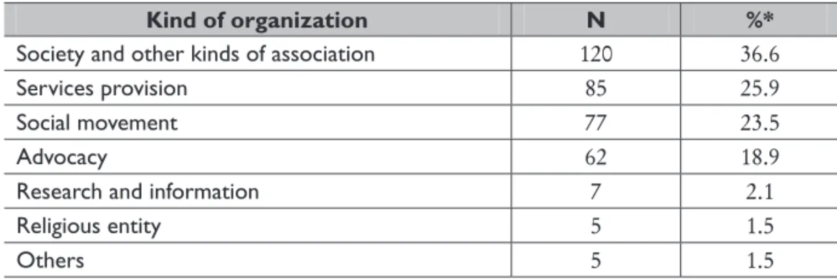 Table 4.8 points out the absolute prevalence in the four categories firstly mentioned, i.e., 36.6% state to be Society and other kinds of Association; 25.9% work on Services Provision; 23.5 % claim to be Social Movement and 18.9% are Advocacy  NGOs