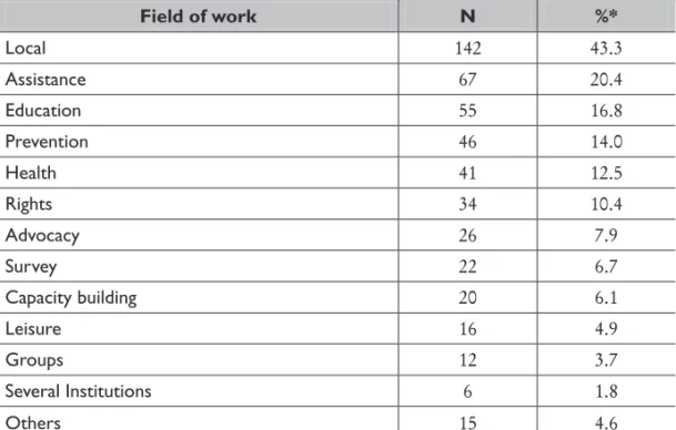 TABLE 4.11 – Number and ratio of NGOs/AIDS according to field of work – 2003