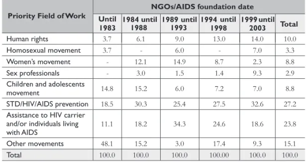TABLE 4.5 – Ratio of NGOs/AIDS according to founding date and priority field of work (in %) – 2003