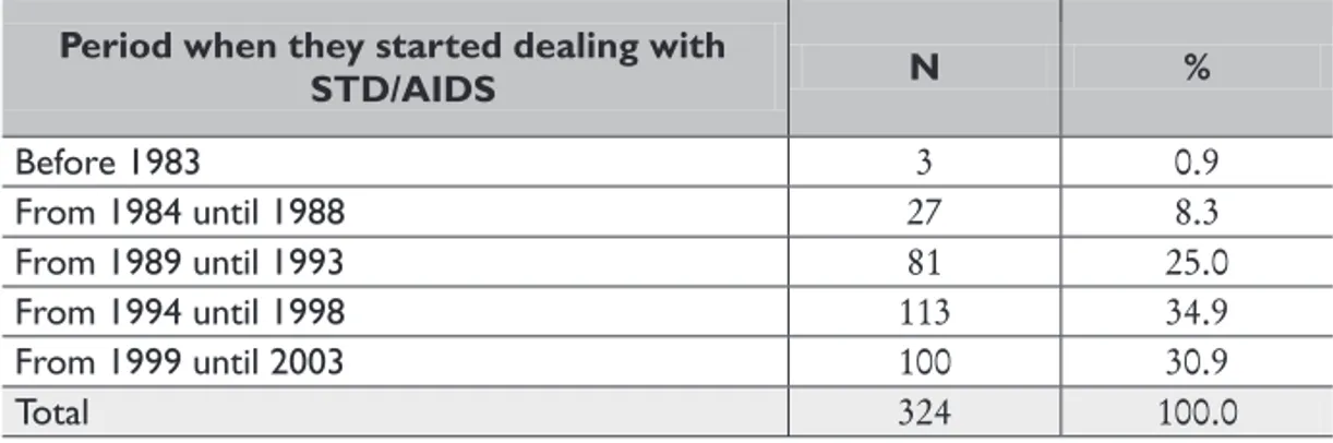 TABLE 4.6 – Number and ratio of NGOs/AIDS according to when they started working with STD/AIDS – 2003