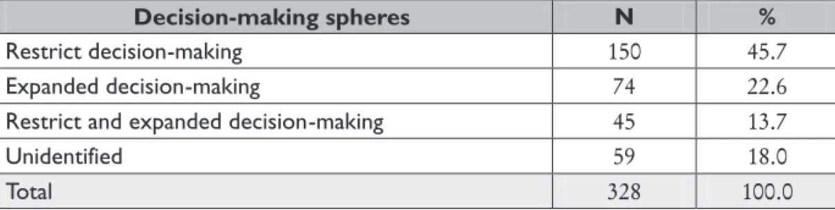 TABLE 4.9 – Number and ratio of NGOs/AIDS according to decision-making spheres – 2003
