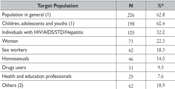 TABLE 4.10 – Number and ratio of ONGs/AIDS according to target population – 2003