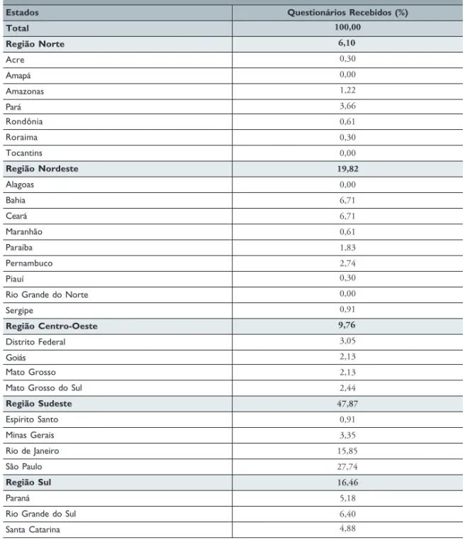 Tabela 4.2 – Percentual de questionários recebidos, segundo Estados da UF – 2003