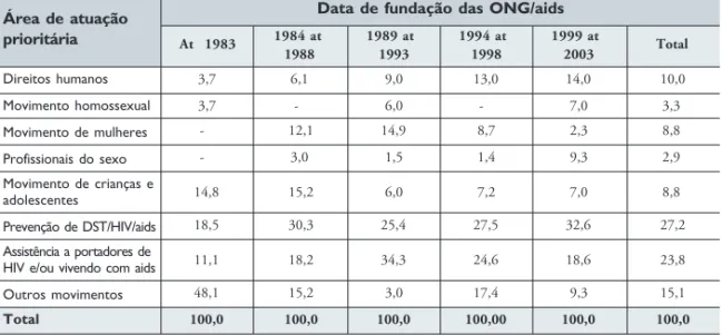 Tabela 4.5 – Proporção de ONG/aids  por data de fundação, segundo a área de atuação prioritária – 2003