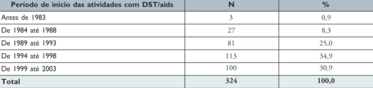 Tabela 4.6 – Número e proporção de ONG/aids segundo período de início das atividades com DST/aids – 2003