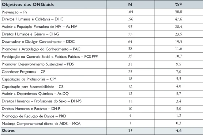 Tabela 4.7 – Número e proporção de ONG/aids segundo seus objetivos - 2003