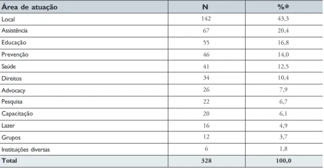 Tabela 4.11 – Número e proporção de ONG/aids segundo área de atuação - 2003