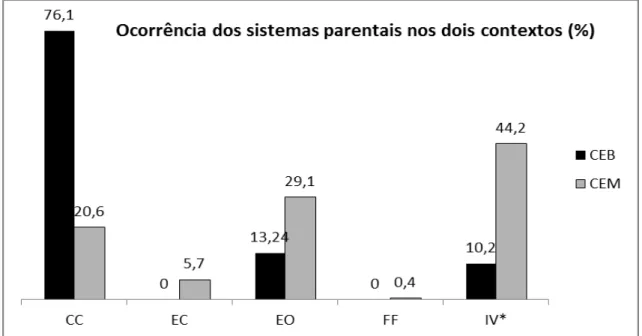 Figura  1.  Percentagem  de  ocorrência  dos  sistemas  parentais  contato  corporal  (CC),  estimulação  corporal  (EC),  estimulação  por  objeto  (EO),  trocas  face-a-face  (FF)  e  interação  verbal  (IV)  nos  intervalos  analisados