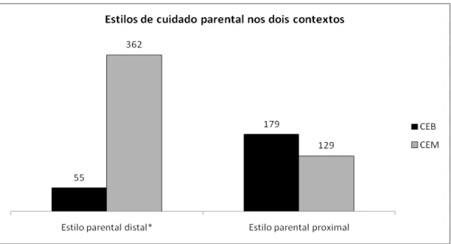 Figura  2.  Frequência  dos  estilos  parentais  nos  dois  contextos.  O  asterísco  (*)  indica  significância estatística