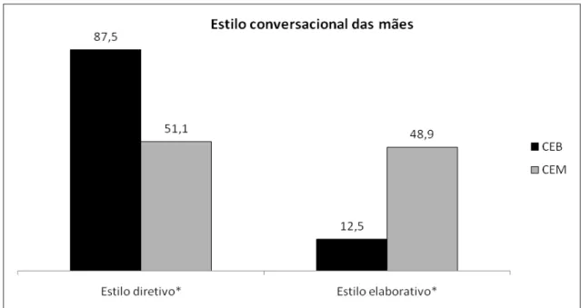 Figura 5. Percentual de episódios  verbais  caracterizados como diretivo ou elaborativo  para os dois grupos de mães