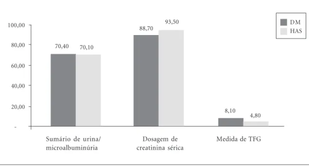 Gráfico 1. Detecção DRC (%) Fonte: Dados da pesquisa.