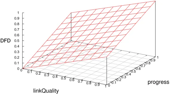 Figure 32: DFD Values for Diﬀerent progress and linkQuality Values Following the Eq.
