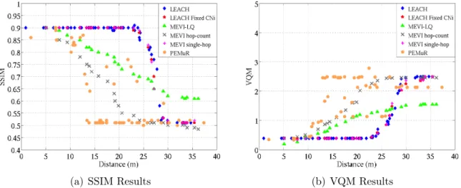 Figure 45: Video Quality Level According to the Distance Between SN and DN for Scenario 1