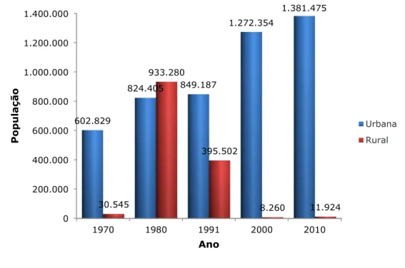 Figura 2.3 Dinˆamica de Crescimento da Popula¸c˜ ao Rural e Urbana na Cidade de Bel´em (1970 − 2010).