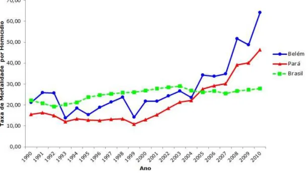 Figura 2.4 Taxa de Homic´ıdios por 100.000 Habitantes. Bel´em, Par´a e Brasil (1990 a 2010).