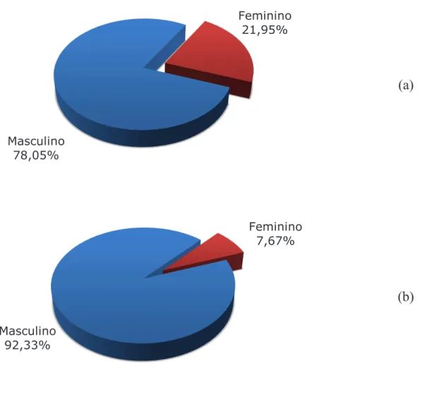 Figura 4.1 Percentual de Crimes de Tr´afico de Drogas (a) e Homic´ıdios (b) Ocorridos na Cidade de Bel´em, no Ano de 2012, por Sexo.