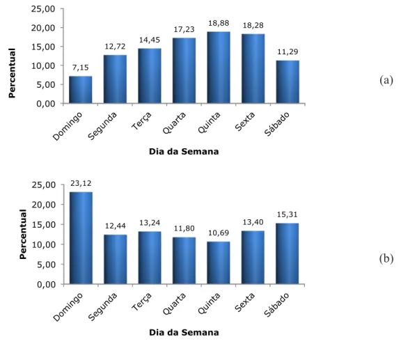 Figura 4.2 Percentual de Crimes de Tr´afico de Drogas (a) e Homic´ıdios (b) Ocorridos na Cidade de Bel´em, no Ano de 2012, por Dia da Semana.