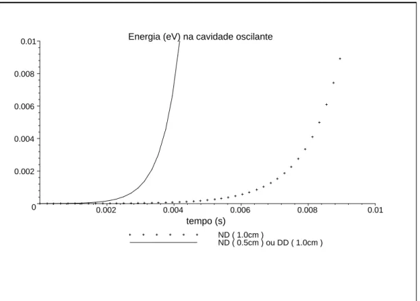 Figura 2.4: A energia relacionada as part´ıculas criadas na cavidade oscilante para ǫ ∼ 10 −8 