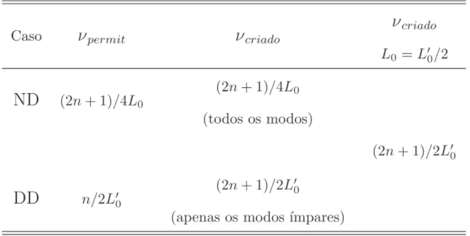 Tabela 2.1: Os modos permitidos e criados para a cavidade DD [14] e ND, oscilando com frequˆencias que s˜ ao duas vezes a frequˆencia do primeiro modo das correspondentes cavidades est´ aticas