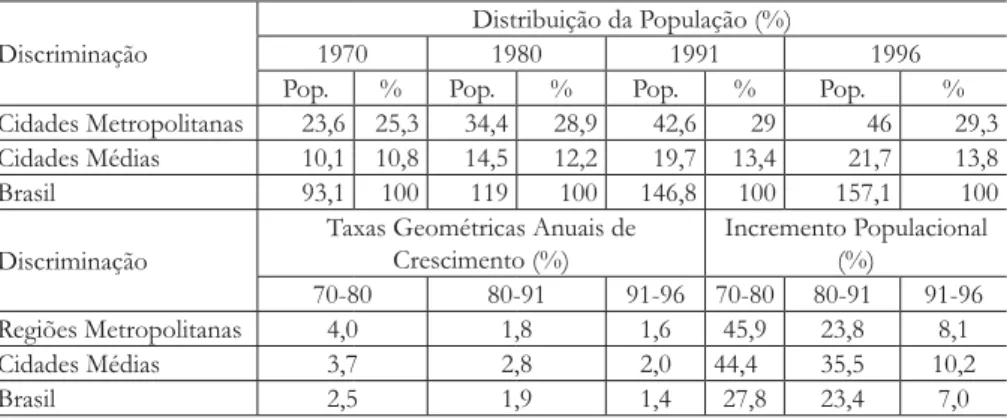 Tabela 4. Distribuição populacional (%), Taxas geométricas médias anuas de  crescimento e Incremento populacional (%): 1970-1996.