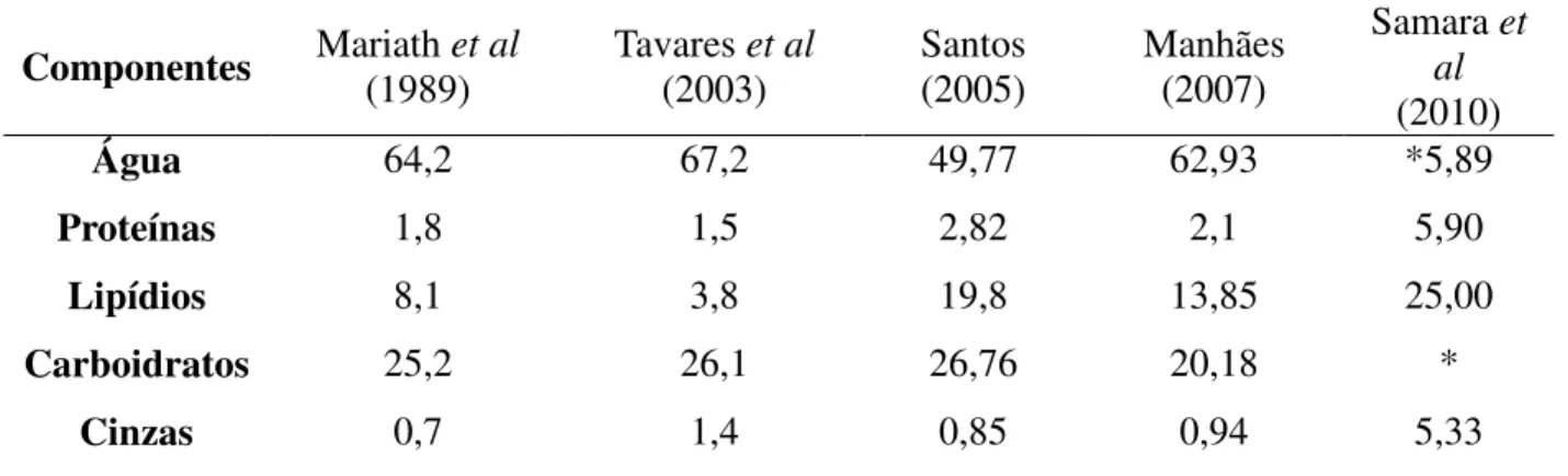 Tabela 3.4: Composição centesimal da polpa do fruto de buriti  Componentes  Mariath et al  (1989)  Tavares et al (2003)  Santos (2005)  Manhães (2007)  Samara et al  (2010)  Água  64,2  67,2  49,77  62,93  *5,89  Proteínas  1,8  1,5  2,82  2,1  5,90  Lipíd