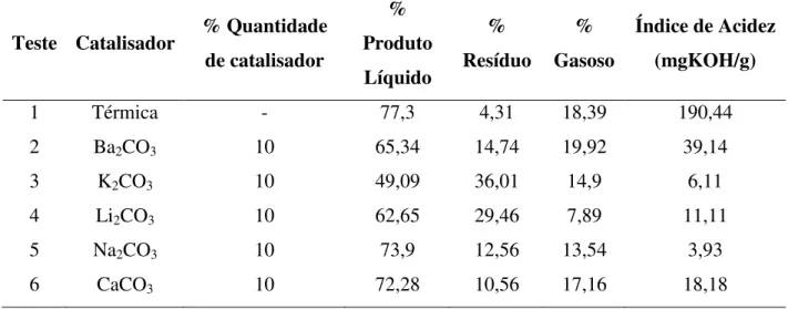 Tabela  3.11:  Rendimentos  dos  produtos  do  craqueamento  do  óleo  de  soja  com  catalisadores  básicos 