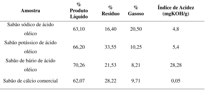 Tabela 3.12: Craqueamento térmico dos sabões básicos de ácido oléico – índice de acidez do  produto líquido e balanço da massa