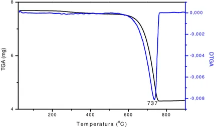 Figura 5.15: Resultado da análise termogravimétrica do carbonato de cálcio. 
