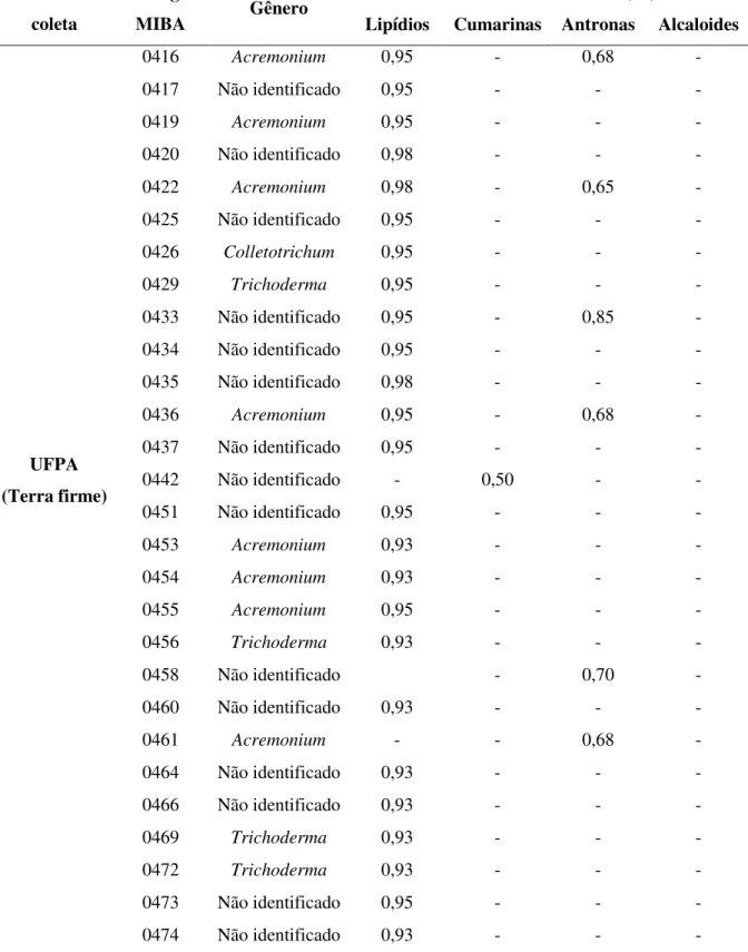 Tabela 6: Classes de metabólitos produzidos pelos fungos endofíticos isolados dos bulbos de  Crinum americanum L