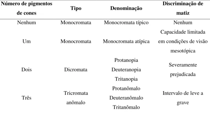 Tabela 1. Classificação das discromatopsias congênitas a partir do número de pigmentos de  cones na retina (Adaptação de Birch, 2001b)