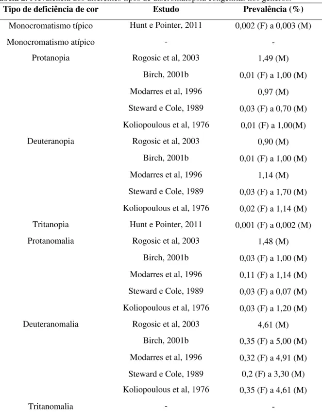 Tabela 2. Prevalência dos diferentes tipos de discromatopsia congênitas nos gêneros. 
