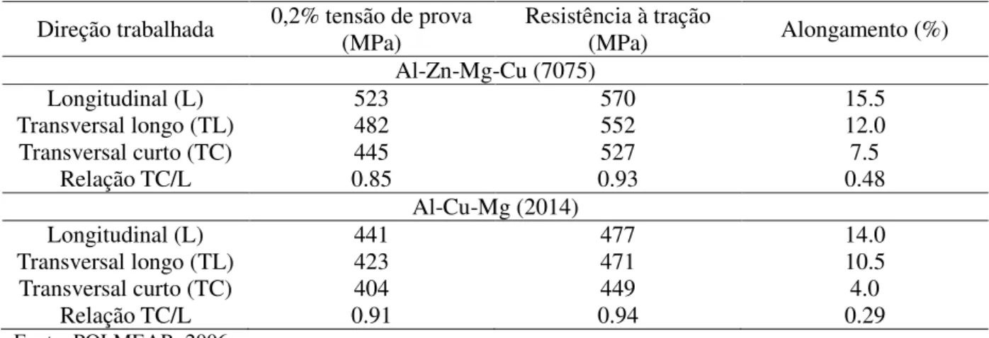 Tabela 1.2. Variação em propriedades elásticas com a direção em chapa de 76mm de espessura em liga  de alumínio