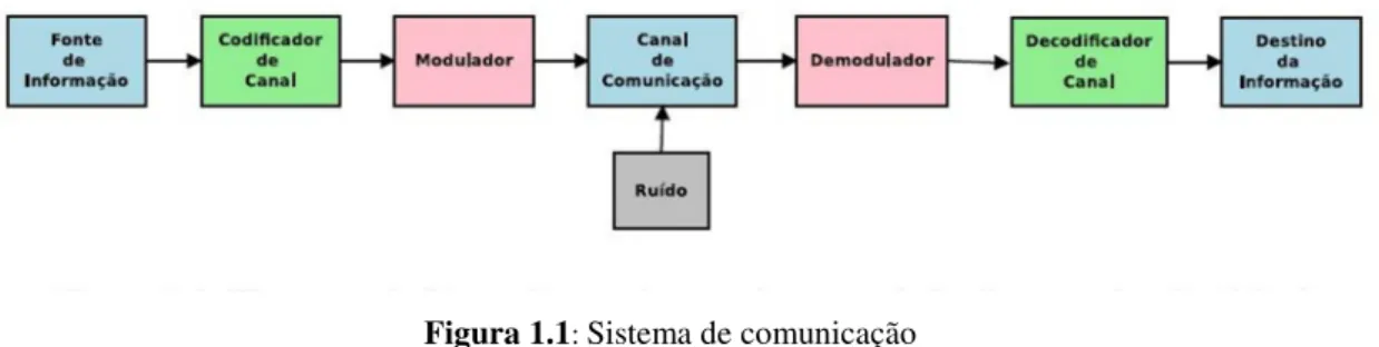 Figura 1.1 :  Sistema de comunicação