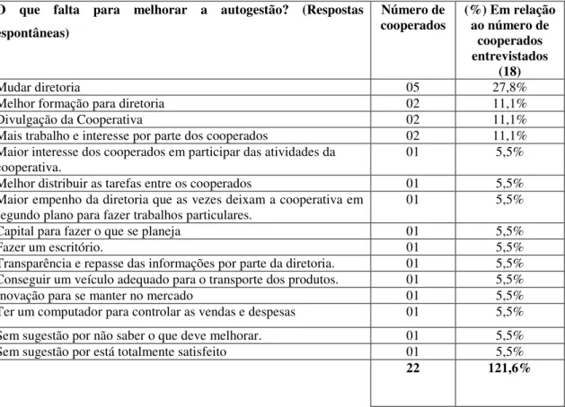 Tabela 5 – Grau de Satisfação com a autogestão da cooperativa 